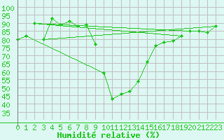 Courbe de l'humidit relative pour Cevio (Sw)