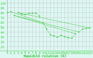 Courbe de l'humidit relative pour Koksijde (Be)