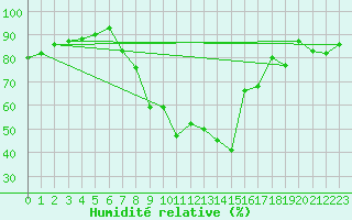 Courbe de l'humidit relative pour Drumalbin