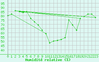 Courbe de l'humidit relative pour Stuttgart / Schnarrenberg