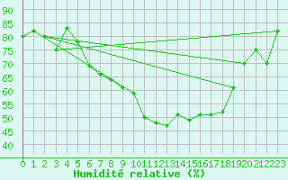 Courbe de l'humidit relative pour Attenkam