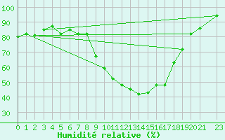 Courbe de l'humidit relative pour Jendouba