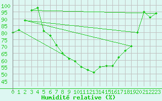 Courbe de l'humidit relative pour Alajar