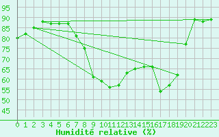 Courbe de l'humidit relative pour West Freugh