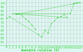 Courbe de l'humidit relative pour San Clemente