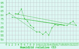 Courbe de l'humidit relative pour Tabarka