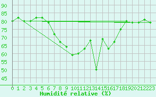 Courbe de l'humidit relative pour Zeitz