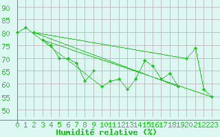 Courbe de l'humidit relative pour Ronnskar