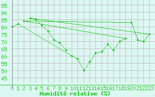 Courbe de l'humidit relative pour Cabauw Tower