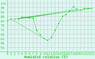 Courbe de l'humidit relative pour Hemling