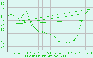 Courbe de l'humidit relative pour Grossenzersdorf