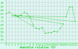Courbe de l'humidit relative pour Walney Island
