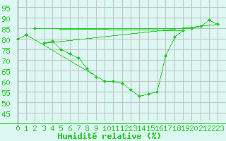 Courbe de l'humidit relative pour Eisenstadt