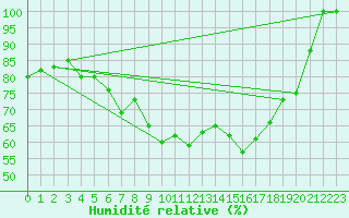 Courbe de l'humidit relative pour Amot