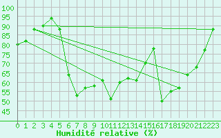 Courbe de l'humidit relative pour Marina Di Ginosa