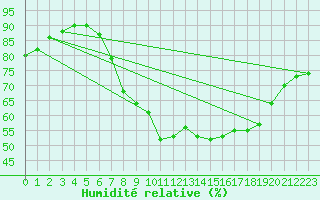 Courbe de l'humidit relative pour Bedford