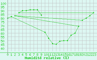 Courbe de l'humidit relative pour La Javie (04)