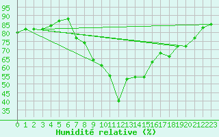 Courbe de l'humidit relative pour Chemnitz