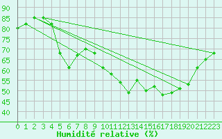 Courbe de l'humidit relative pour Metz-Nancy-Lorraine (57)