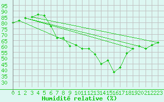 Courbe de l'humidit relative pour Arriach