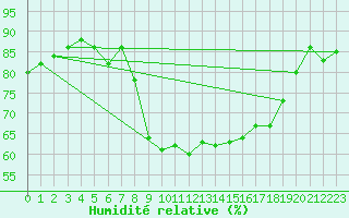 Courbe de l'humidit relative pour Cannes (06)