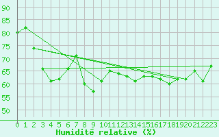 Courbe de l'humidit relative pour Svinoy Fyr