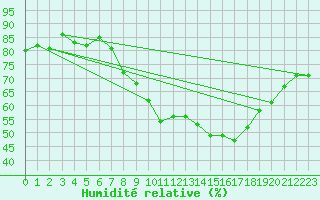 Courbe de l'humidit relative pour Oron (Sw)