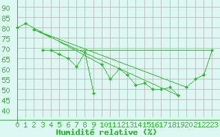 Courbe de l'humidit relative pour Calais / Marck (62)