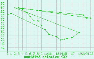 Courbe de l'humidit relative pour Twenthe (PB)