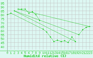 Courbe de l'humidit relative pour Angoulme - Brie Champniers (16)