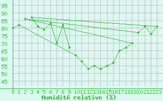 Courbe de l'humidit relative pour Brigueuil (16)
