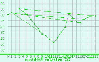 Courbe de l'humidit relative pour Nigula