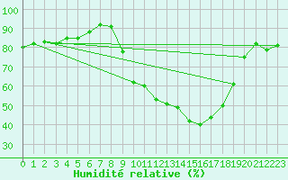 Courbe de l'humidit relative pour Cazalla de la Sierra