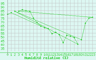 Courbe de l'humidit relative pour Figari (2A)