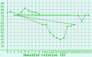 Courbe de l'humidit relative pour Chlef
