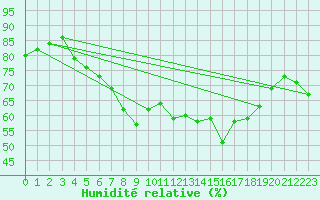 Courbe de l'humidit relative pour Dragsf Jard Vano