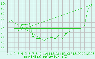 Courbe de l'humidit relative pour Inverbervie