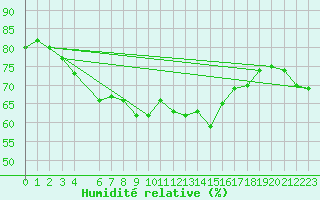 Courbe de l'humidit relative pour Tannas