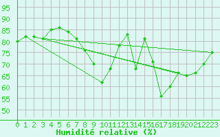 Courbe de l'humidit relative pour Lyneham