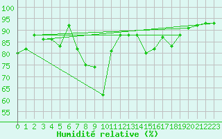 Courbe de l'humidit relative pour Mondsee
