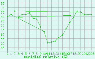 Courbe de l'humidit relative pour Chateau-d-Oex