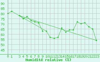 Courbe de l'humidit relative pour Ischgl / Idalpe