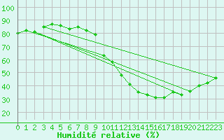 Courbe de l'humidit relative pour Salon-de-Provence (13)