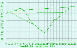 Courbe de l'humidit relative pour Waddington