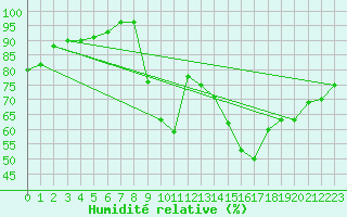 Courbe de l'humidit relative pour Grenoble/agglo Le Versoud (38)