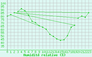 Courbe de l'humidit relative pour Zrenjanin