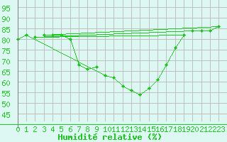 Courbe de l'humidit relative pour Calvi (2B)