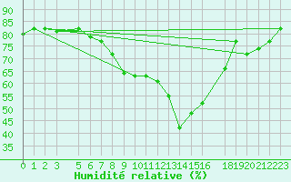 Courbe de l'humidit relative pour Kairouan