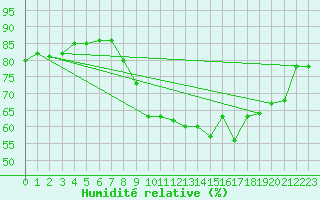 Courbe de l'humidit relative pour Saint-Quentin (02)