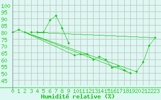 Courbe de l'humidit relative pour Bruxelles (Be)